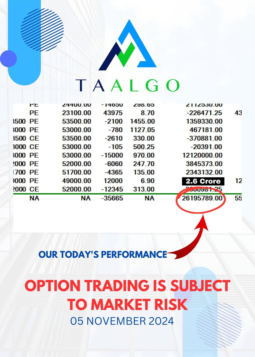 taalgo_'s tweet image. Capital : 48 Cr
Profit : 2.6 Cr
Day ROI : 5.4%
Visit our website algotrading.taalgo.com
For more details
Connect with us on whatsApp no 9768212212
#taalgo #performance #StockMarket #trading #MarketInsights #dayperformance
#algotrading #Algorithms #tradingperformance…