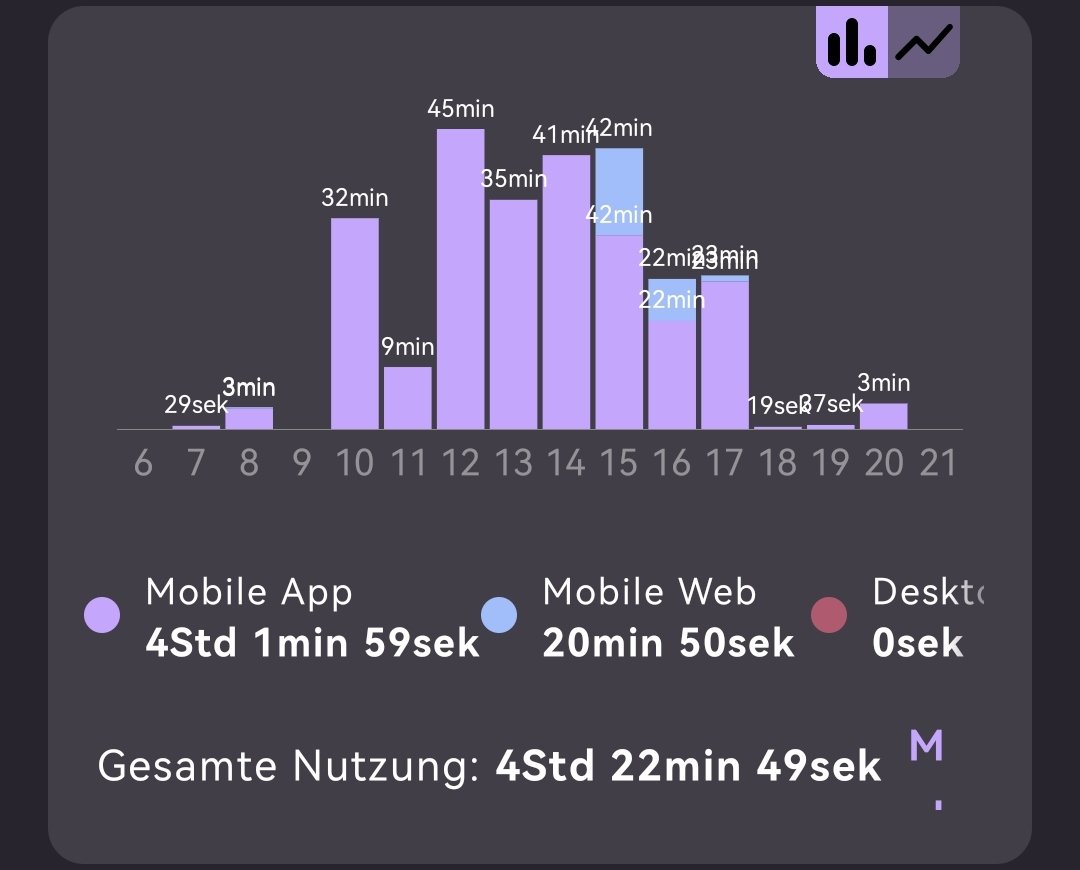 Kleiner Rückschritt, aber ich hatte gestern auch ein kleines Gefühlschaos was vermutlich den erhöhten Medienkonsum verursacht hat, egal so ehrlich bin ich auch das zu zeigen. #dopaminedetox #screentime #screentimeDetox