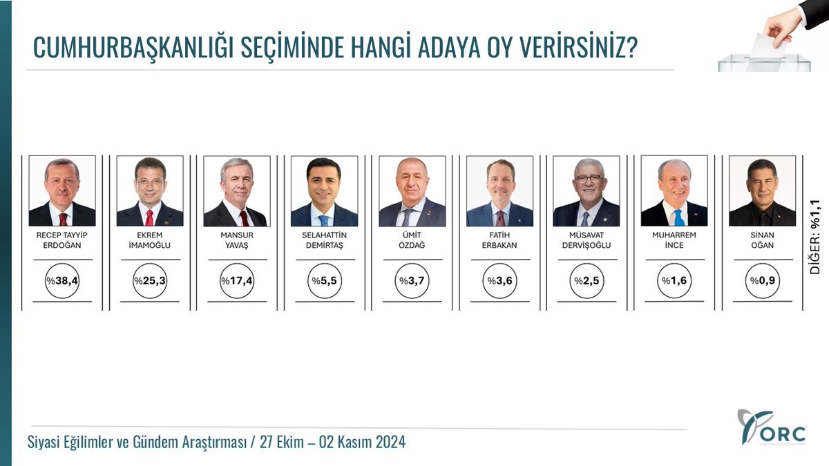"CUMHURBAŞKANLIĞI SEÇİMİNDE HANGİ ADAYA OY VERİRSİNİZ?"  

▪️ ERDOĞAN: %38,4
▪️ İMAMOĞLU: %25,3
▪️ YAVAŞ: %17,4

▪️ Bu araştırma 27 Ekim-02 Kasım 2024 tarihlerinde, 41 İl'de 6500 katılımcı ile yüz yüze gerçekleştirilmiştir.