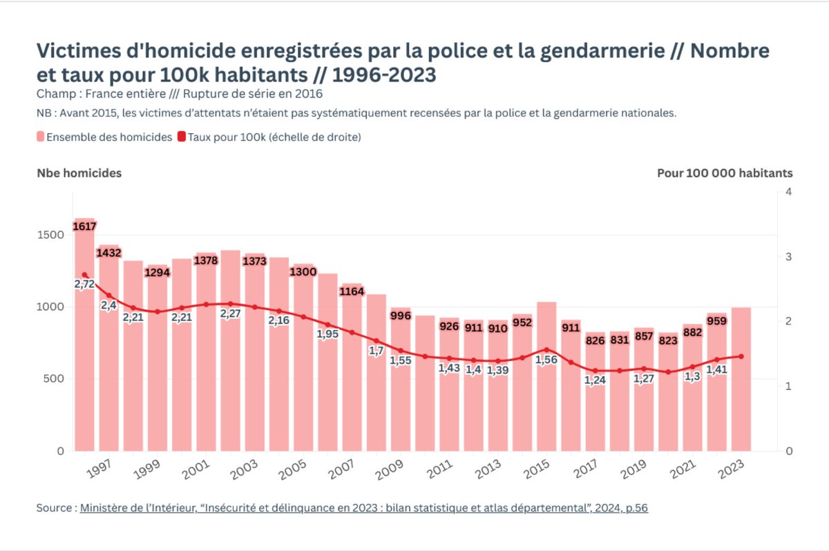 Un premier graphique pour piquer votre curiosité : voici l'évolution du nombre de meurtres pour 100.000 habitants en France depuis le milieu des années 90. 
Oh, surprise, ça baisse.

Est-ce un cas isolé ? 🤔