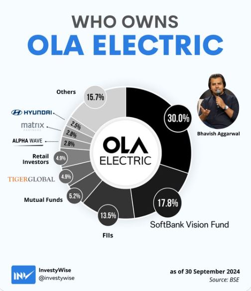 stocknuj_'s tweet photo. Who Owns Ola Electric 🤔
#olaelectric #OlaElectricShare #StockMarket #bhavishaggarwal #stockmarketsindia https://t.co/iBVKfeBTNJ