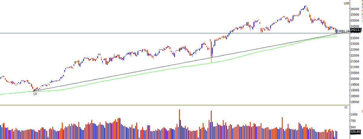 Thekalal's tweet photo. #NIFTY: taking support from this trendline
but 24500-24550 important resistance area close above that we can say it turned from support https://t.co/BGUi837x6z