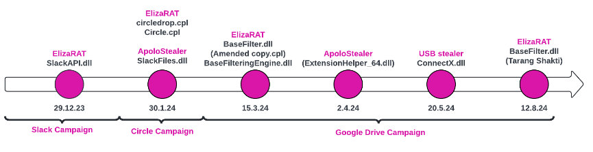 virusbtn's tweet photo. Check Point researchers outline the recent evolution of ElizaRAT, a custom implant deployed by Transparent Tribe (aka APT36) in targeted attacks on high-profile entities in India. https://t.co/hsYlVPtded https://t.co/sONnIfkgV5