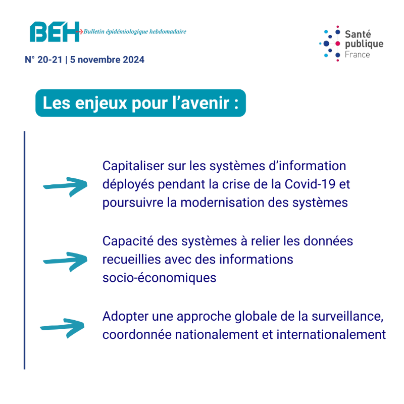 SantePubliqueFr's tweet photo. 🗞️Publication du Bulletin épidémiologique hebdomadaire
◼ Les systèmes d’information au service de la surveillance épidémiologique : enjeux et défis liés à la pandémie de #Covid19
📄 #BEH n°20-21 : https://t.co/eSiBfePfKm