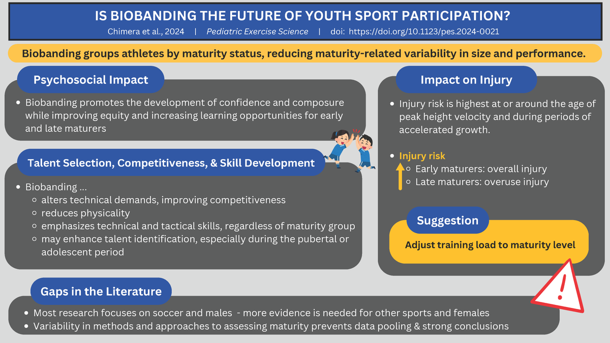 📢Grouping young athletes by maturity boosts confidence, skill, and safety, according to Chimera et al. (2024). Adjusting training to maturity level is key, but more research is needed beyond soccer and male athletes. 🏅doi: doi.org/10.1123/pes.20…