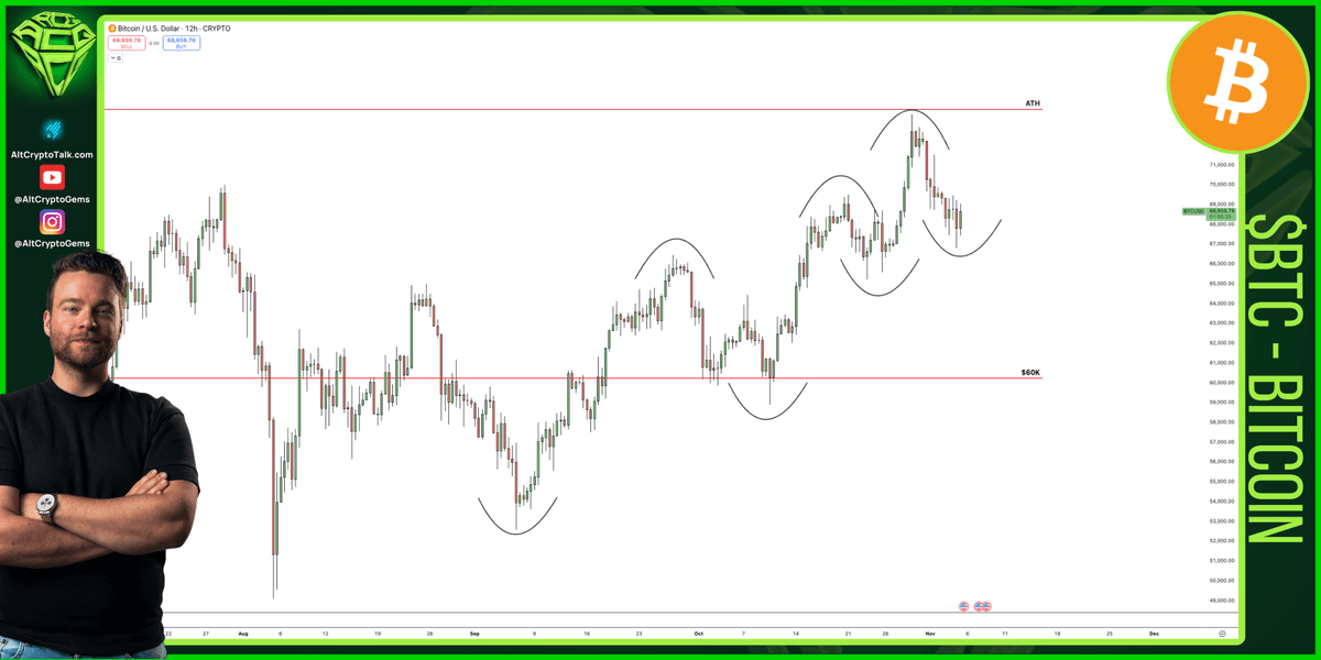 $BTC / $USDT - TA OTD 📊 - In partnership with <a href="/OKX/">OKX</a>

$BTC trying to form a new higher low here.

As we are trading just below all-time high, it is crucial to hold this level for another impulse up.

Follow me to know more about $BTC price action!

👇