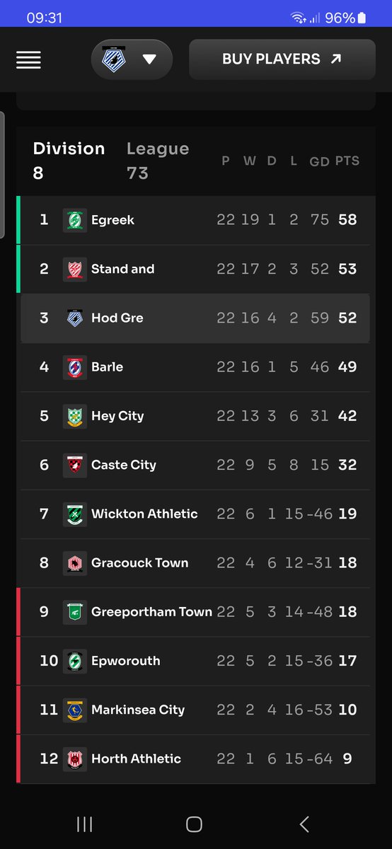 What a season, we have just had. So close to promotion something we really deserved. Well done Egreek and Strand And. You may play our sister club Egracup United in the division above if they fail in promotion (2nd atm) club awards later with 5 players leaving the club 😭