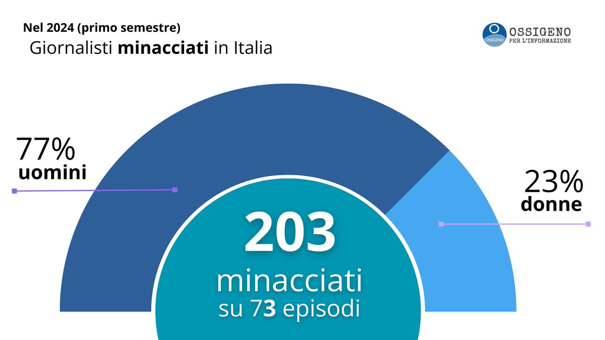 Dietro molte delle notizie che leggi, c'è un giornalista che ha rischiato la propria sicurezza, persino la vita, per scoprire la verità su fatti che interessano tutti noi. 
Sono 203 gli operatori dei media vittime di minacce nel primo semestre 2024:
ossigeno.info/italia-203-gio…