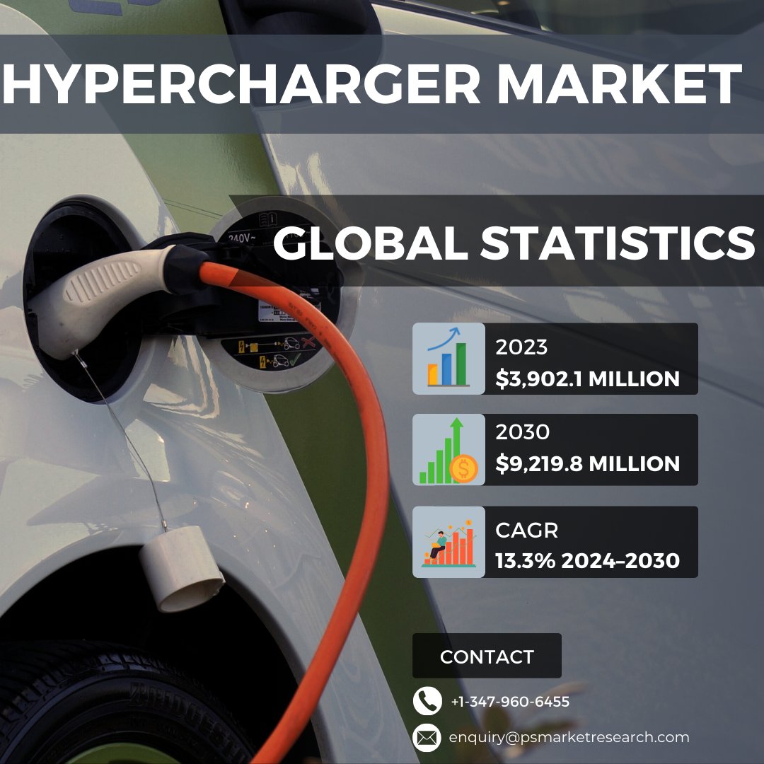 maria_yard97064's tweet photo. The #Hypercharger #Market is powering up! With rapid EV adoption, hyperchargers are the backbone of ultra-fast charging, supporting longer journeys, and  greener transportation.
Read more: https://t.co/qSnwjTGq3F

#EVCharging #GreenTech #ElectricVehicles #SustainableFuture https://t.co/Ewzh5nDNO0