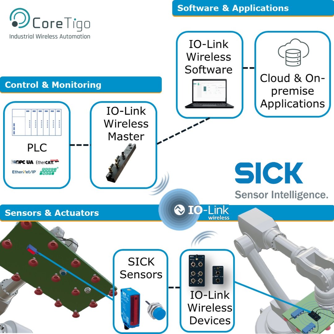 CoreTigo - Industrial Wireless Automation tweet media