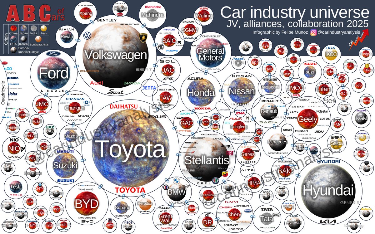 HERE IT IS! The car industry universe for 2024-25. Most of the groups are connected through JV, alliances. Exceptions: Tesla, BYD, Hyundai. 
- size of big planets corresponds to group sales in H1 2024. 
- Heavy trucks excluded. 
- PLEASE DON'T SHARE the chart without crediting me