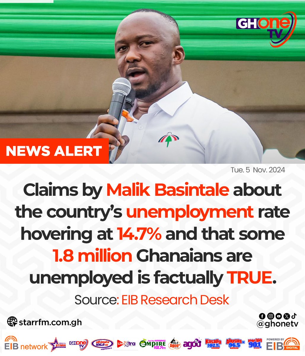 ghonetv's tweet image. #Factometer: Malik Basintale's claim that 1.8 million Ghanaians are unemployed is factually true. - EIB Research Desk 

#GHOneNews #EIBNetwork #NPP 
#GHOneTV #ElectionHub #NDC