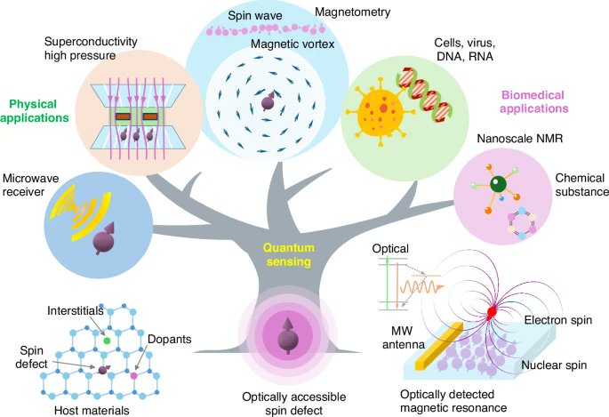 LightSciAppl's tweet image. #LSA_Highlight: [Perspective] Quantum sensing with optically accessible spin defects in van der Waals layered materials. @Tsinghua_Uni @Univ_Toulouse @InstUnivFr #Optical_physics #Optics_and_photonics
nature.com/articles/s4137…