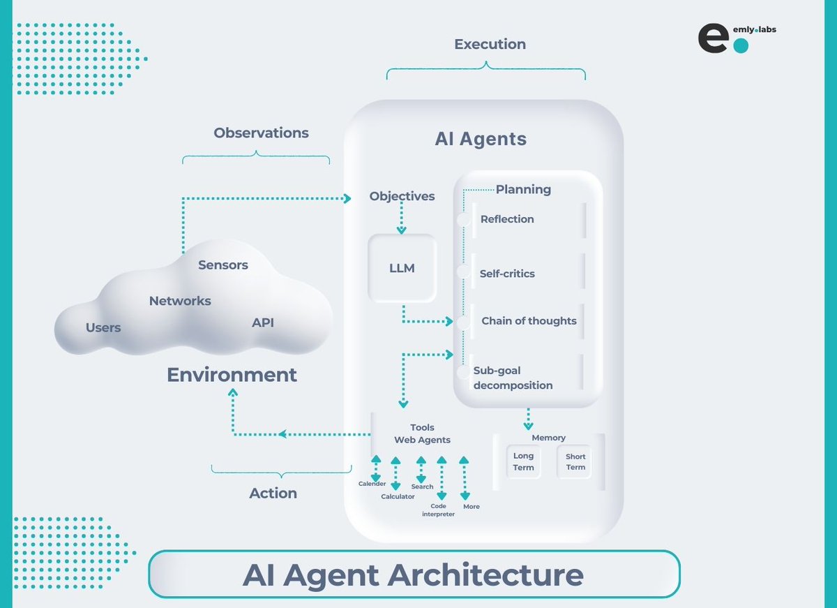 emlylabs's tweet photo. Inside the AI Agent: A Visual Guide
This diagram reveals how AI agents observe, think, and act autonomously - the future of intelligent automation!
Learn more: https://t.co/Zk8LwC3h7f
#AIAgents #EmlyLabs #AI
cc @mikeflache @Nicochan33 @PDH_Metaverse @bulbi59 @sonu_monika @enilev @chidambara09 @labordeolivier @bimedotcom @BetaMoroney @tlloydjones @tobiaskintzel @danfiehn @AshokNellikar @Khulood_Almani @CurieuxExplorer @mvollmer1
@RLDI_Lamy @vanivina9 @Victoryabro @Fabriziobustama @MaiaGabunia @amalmerzouk @NewsNeus @baski_LA @KanezaDiane @mary_gambara @Eli_Krumova @AlinSlask
@Jagersbergknut @TylerCohenWood @SabineVdL @jeancayeux @wef @HeinzVHoenen @FrRonconi @Shi4Tech @jblefevre60 @Fabriziobustama @SwissCognitive @KanezaDiane