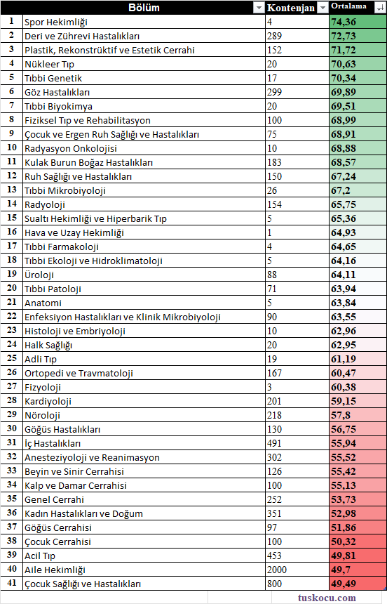TUS Bölümlerinin Ortalama Puanları (Eylül 2024)