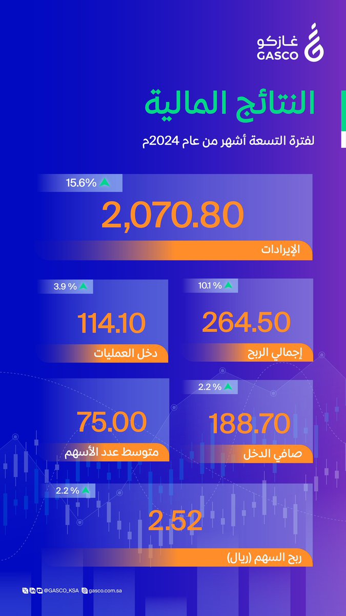 غازكو القابضة | GASCO Holding tweet media