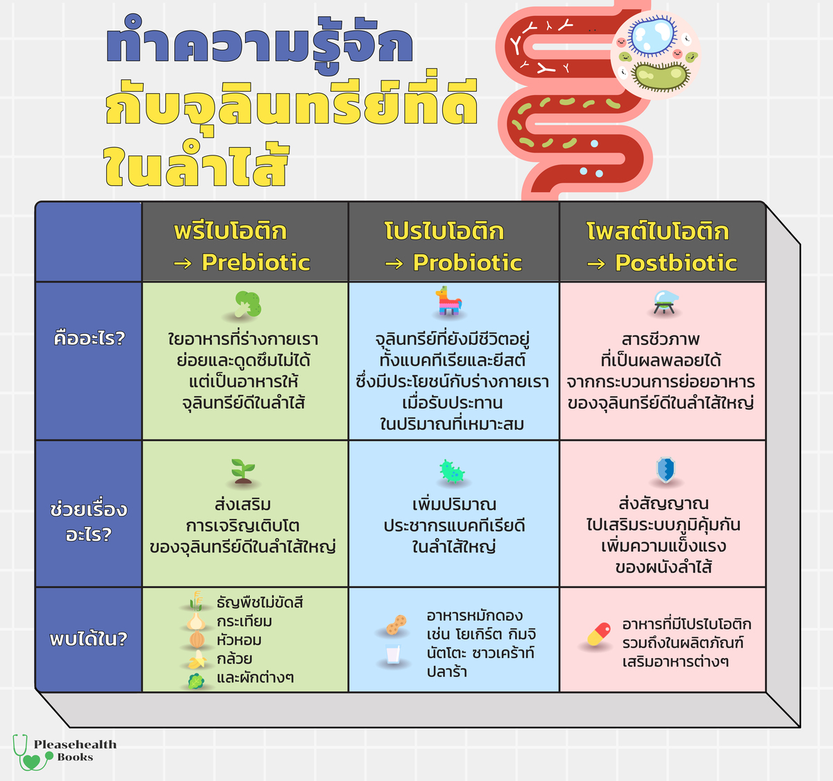 thidakarn's tweet photo. สรุปเป็นตารางง่ายๆ ถึงความหมายและความต่างของ พรีไบโอติก โปรไบโอติก และโพสต์ไบโอติก หลักๆคือ ทั้งหมดเสริมกัน เน้นทานให้หลากหลายและเน้นอาหารจริงๆค่ะ https://t.co/cwgMGbH1Td
