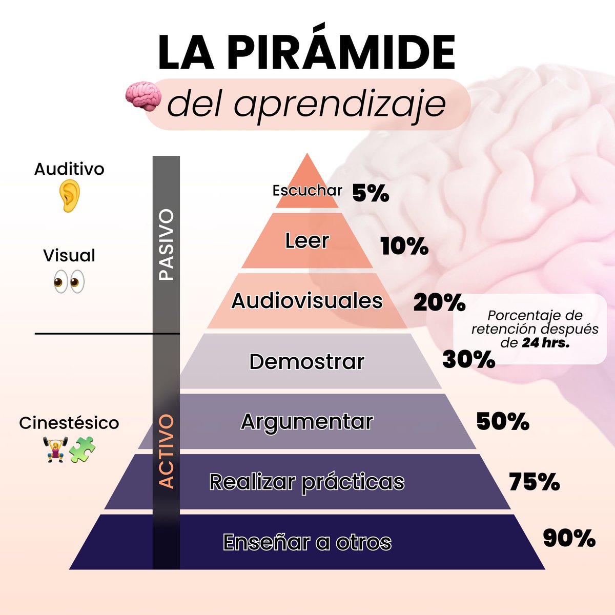 AnaIvarsParcero's tweet photo. La verdadera clave para retener el conocimiento no es solo escuchar o leer, sino involucrarse y vivir el proceso de aprendizaje🧠.

Según la pirámide del aprendizaje, solo recordamos un 5% de lo que escuchamos, un 10% de lo que leemos, pero ¡cuando enseñamos a otros, esa cifra se dispara al 90%!

👉 ¿Quieres dominar un tema de verdad?

Aplica, demuestra y comparte lo que aprendes. Haz del aprendizaje una experiencia inmersiva y significativa, y verás cómo tu conocimiento crece exponencialmente.

Autor: Cody Blair

#aprendizaje #estrategistadigital #emprendimiento #emprendedores #empresaria #businesswomen #anaivars