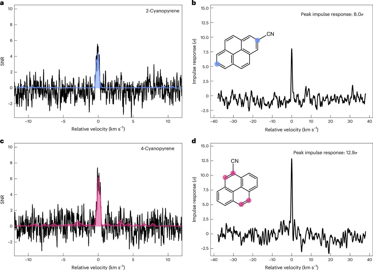 Nature Astronomy (@natureastronomy) on Twitter photo .<a href="/gbwnzl/">Gabi Wenzel</a> et al. detect the radio signatures of two forms of cyanopyrene, a small molecular sheet of carbon, in a cold interstellar cloud known for its rich chemistry. Their findings shed light on the origin and fate of carbon matter in interstellar space:
nature.com/articles/s4155… .<a href="/gbwnzl/">Gabi Wenzel</a> et al. detect the radio signatures of two forms of cyanopyrene, a small molecular sheet of carbon, in a cold interstellar cloud known for its rich chemistry. Their findings shed light on the origin and fate of carbon matter in interstellar space:
nature.com/articles/s4155…