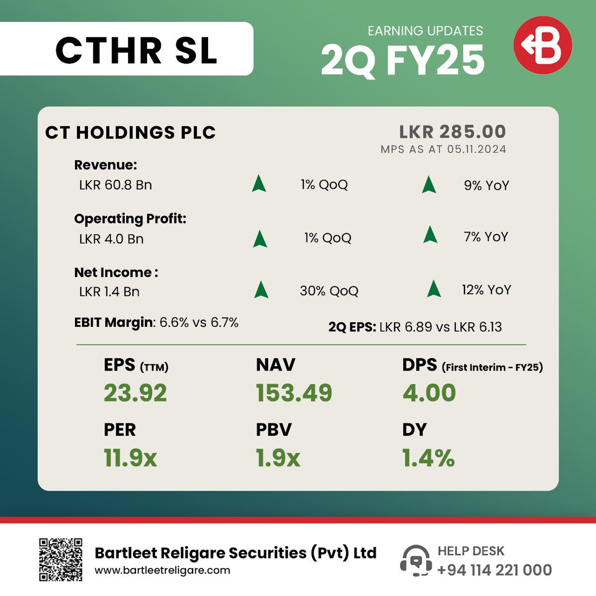 BartleetStock's tweet photo. CT HOLDINGS PLC presents its 2Q FY25 interim financials.
   
Link to access interim financials: https://t.co/FFT6tkayws

#BRS #Earnings #CTHRSL https://t.co/mnrmrO9MY7