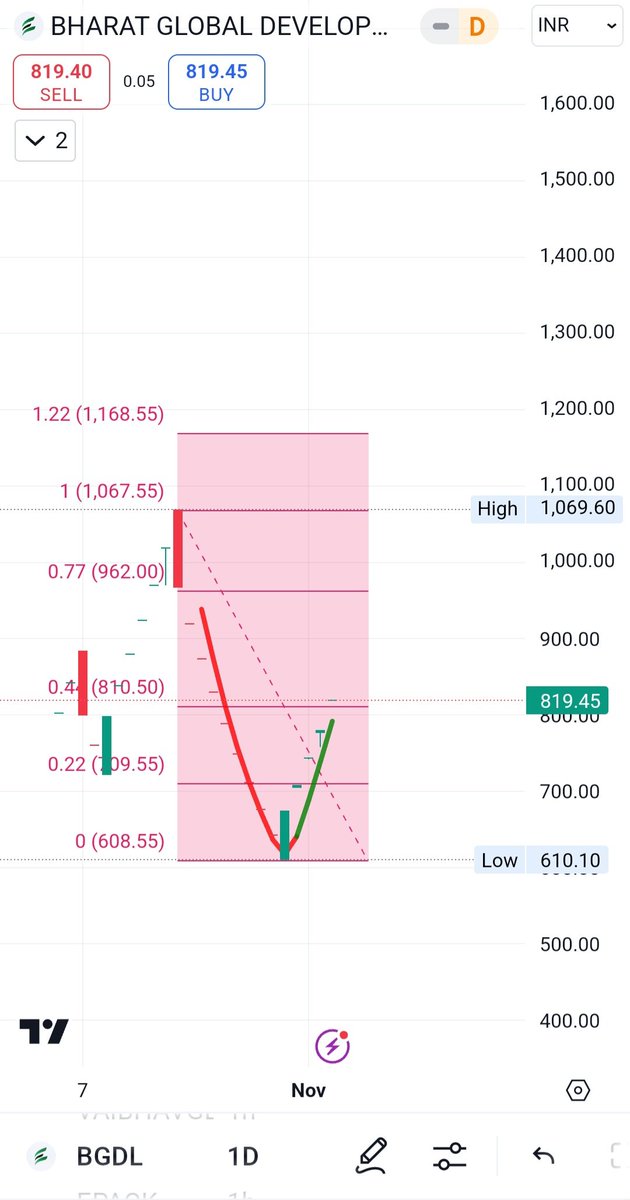 Yogendra1977's tweet image. Equity Lovers 
Buy #BGDL 820 +++
And for 6 Months
Targets - 1000/1500/2000/3000/4000++
#StockMarket 
#StockWatch 
#Nifty