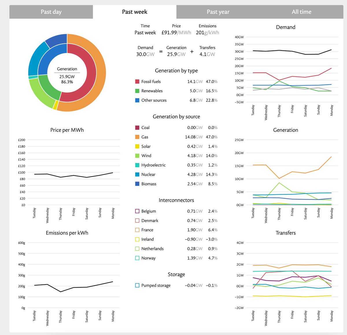 Natural gas: 

- 58% of electricity generation right now. (Wind+solar = 10%)
- 62% over the past 24 hours. (Wind+solar = 6%)
- 47% over the past week. (Wind+solar = 15%)

Anyone who thinks that we can decarbonise the grid by 2030 with wind and solar is not serious.