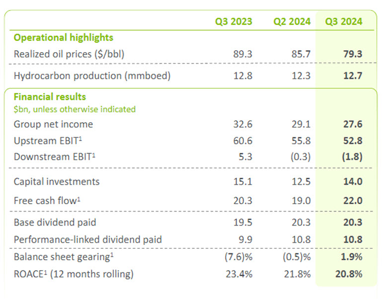 Aramco's free cash generation in 3Q was solid at $22b (up sequentially and yoy)

This is despite softer market conditions (lower oil, output stuck at 9 mmbpd due to OPEC+ cuts, normalizing ref margins)

But, FCF was still lower than the $31b quarterly dividend 1/

#OOTT #Aramco