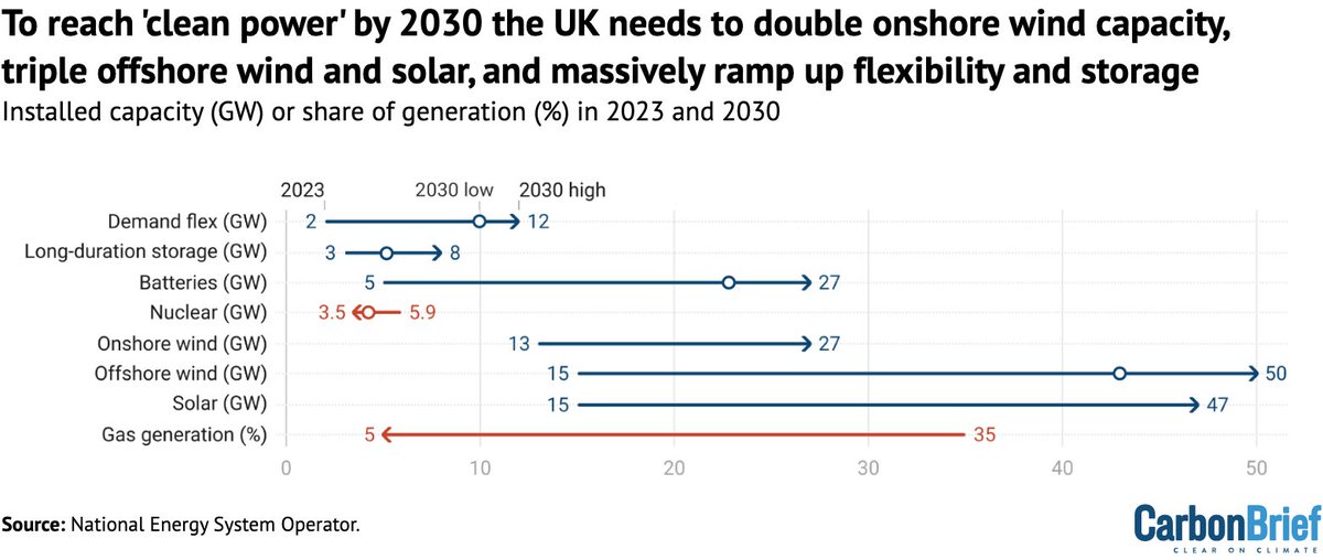 "Clean power by 2030" is "achievable…without increasing costs" &amp; would insulate the UK from "volatile intl gas prices", says NESO

But we'll need to 2x onshore wind, 3x offshore wind &amp; solar + massively ramp up flex &amp; storage to get there

A few observations…🧵