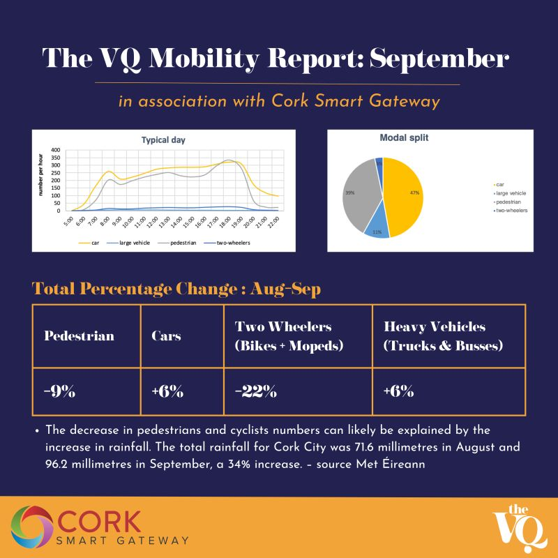 the VQ (@the_vq_cork) on Twitter photo The first monthly <a href="/The_VQ_Cork/">the VQ</a> & <a href="/SmartCork/">Cork Smart Gateway</a> mobility report.
A base on which to build an evidence dashboard to inform operational & strategic management & investment decisions. Join the partnership!
<a href="/sjmhackett/">Stephen Hackett</a> / <a href="/CorkCyclingCrew/">Cork Cycling Campaign</a> / <a href="/CBA_cork/">CBA Cork</a> / @MaricaCassarino / <a href="/DockPenrose/">Penrose Dock</a> The first monthly <a href="/The_VQ_Cork/">the VQ</a> & <a href="/SmartCork/">Cork Smart Gateway</a> mobility report.
A base on which to build an evidence dashboard to inform operational & strategic management & investment decisions. Join the partnership!
<a href="/sjmhackett/">Stephen Hackett</a> / <a href="/CorkCyclingCrew/">Cork Cycling Campaign</a> / <a href="/CBA_cork/">CBA Cork</a> / @MaricaCassarino / <a href="/DockPenrose/">Penrose Dock</a>
