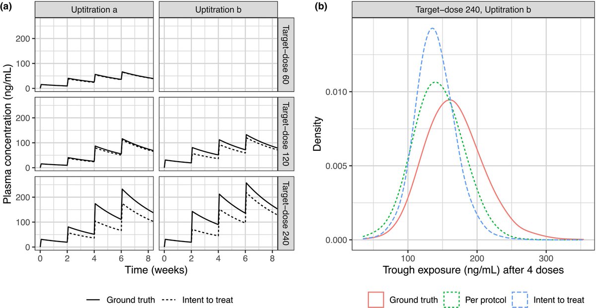 Realizing the full potential of clinical trials requires going beyond randomization. In this article, Bartels C, Scauda M et al. assess non-linear mixed effects modeling in the context of causal inference. Read more: bit.ly/4egSEl3 
#PSPjournal #ASCPTjournals