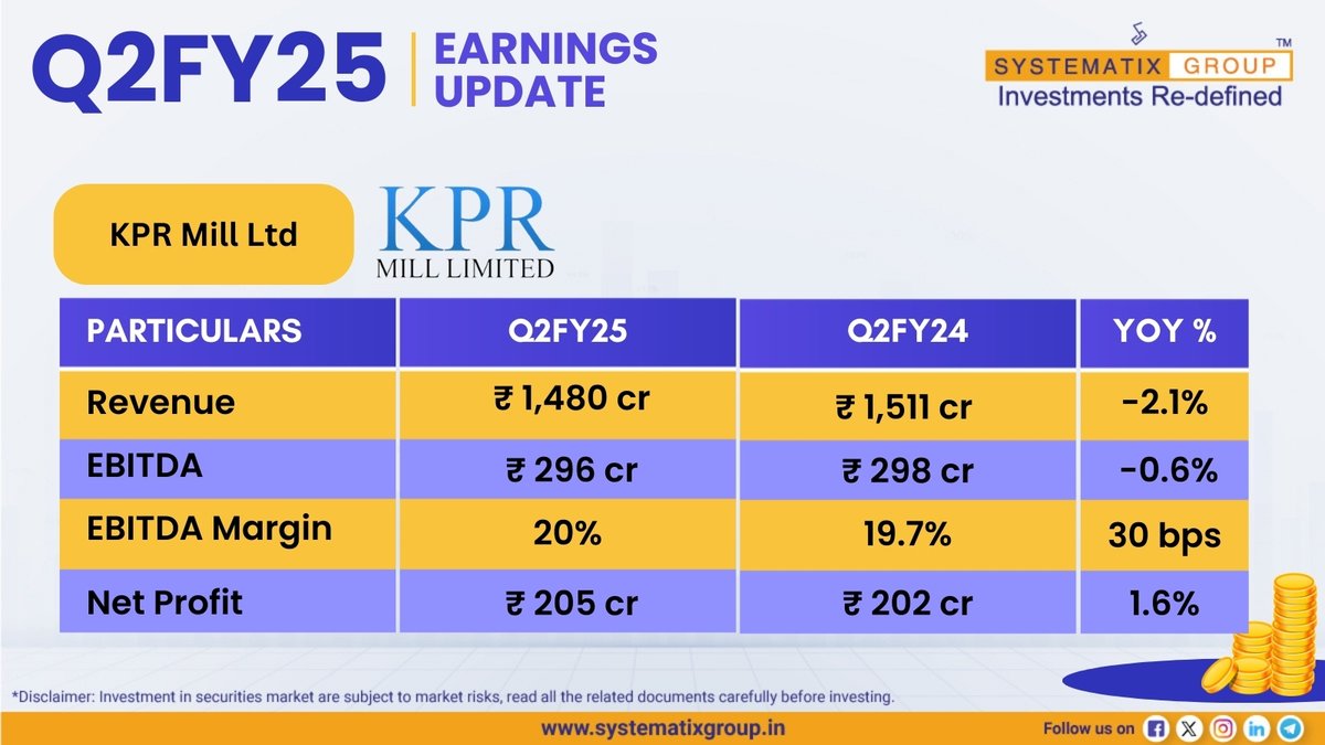 SystematixGrp's tweet photo. Q2FY25 Results Update: KPR Mill Ltd

👉Click here for our recent research reports: https://t.co/wG3PXjWiOM

#stockmarketsindia #Q2FY25 #Q2FY2025 #Q2FY25Results  #Q2Results #Q2 #StockMarketindia #KPRMill #KPRMillLtd https://t.co/Q9l4lWSEJi