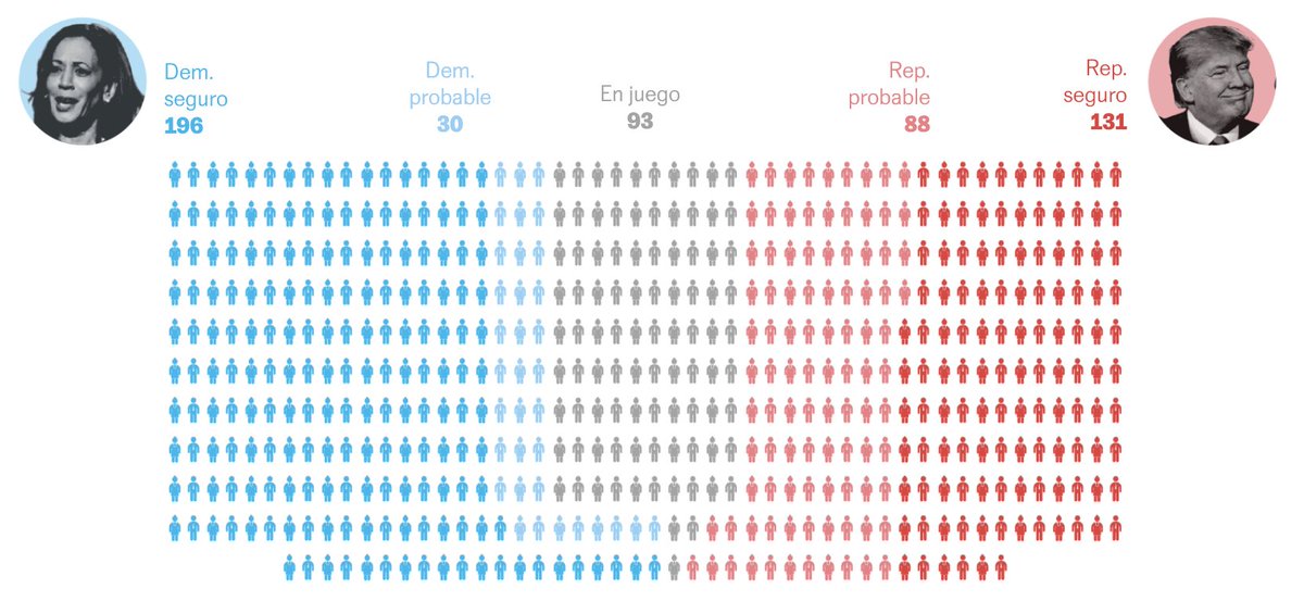 Hoy es martes electoral en EE UU, pero ¿cómo se decide la presidencia? 
• El más votado no tiene porque serlo
• El ganador parece decidido en 45 estados
• El resultado en Míchigan, Pensilvania, Wisconsin, Nevada, Arizona, Georgia y Carolina del N. inclinará la balanza