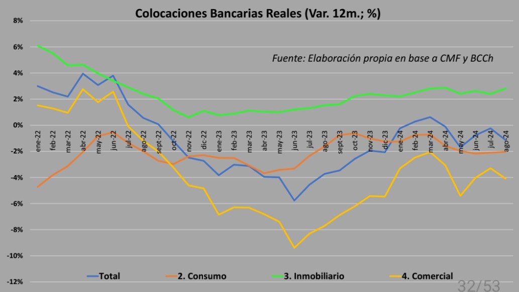ignaciobriones_'s tweet photo. Como he señalado antes, un indicador clave para perspectivas de crecimiento es el crédito bancario.
Crédito a empresas (comercial) anota 25 meses seguidos de caída real anual.
A nivel total, salvo por breve lapso febrero-marzo 2024, 22 meses de caída real. https://t.co/wmAX4mJbDh https://t.co/DqGMUeIePK