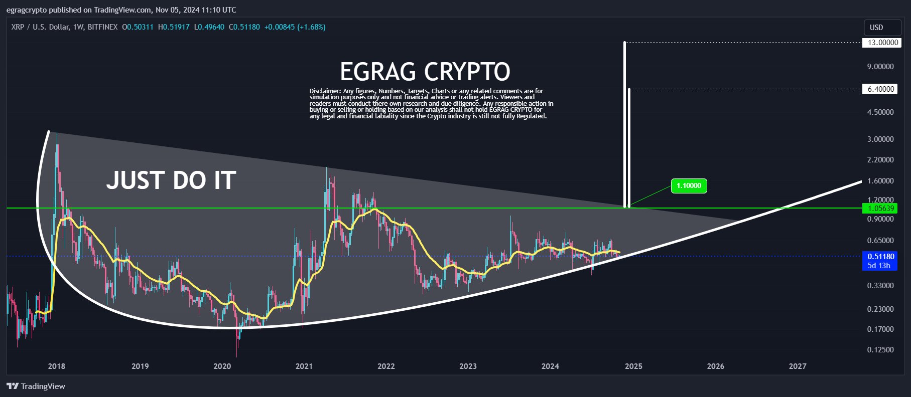 XRP Price Prediction Chart