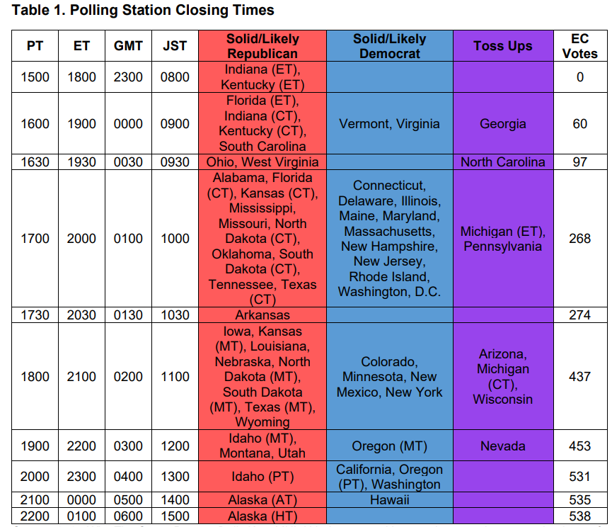 DeItaone's tweet photo. Polling Station Closing Times
#USElection2024