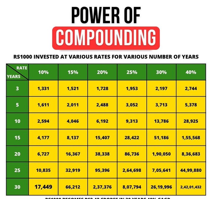TechnoFunda6's tweet image. #PowerofCompounding 

So start investing NOW.