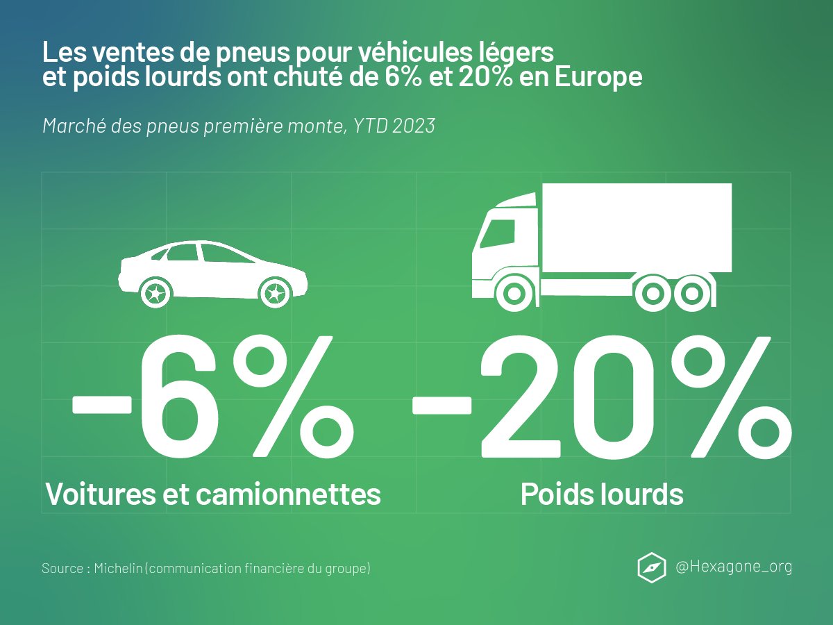 🛞📉 Chute des ventes de pneus en France : un signe inquiétant pour l'économie.

L'annonce de 1 200 suppressions d'emplois chez <a href="/Michelin/">Michelin</a> confirme la baisse de la demande et ses conséquences sur les emplois.

La tendance va-t-elle se poursuivre ?