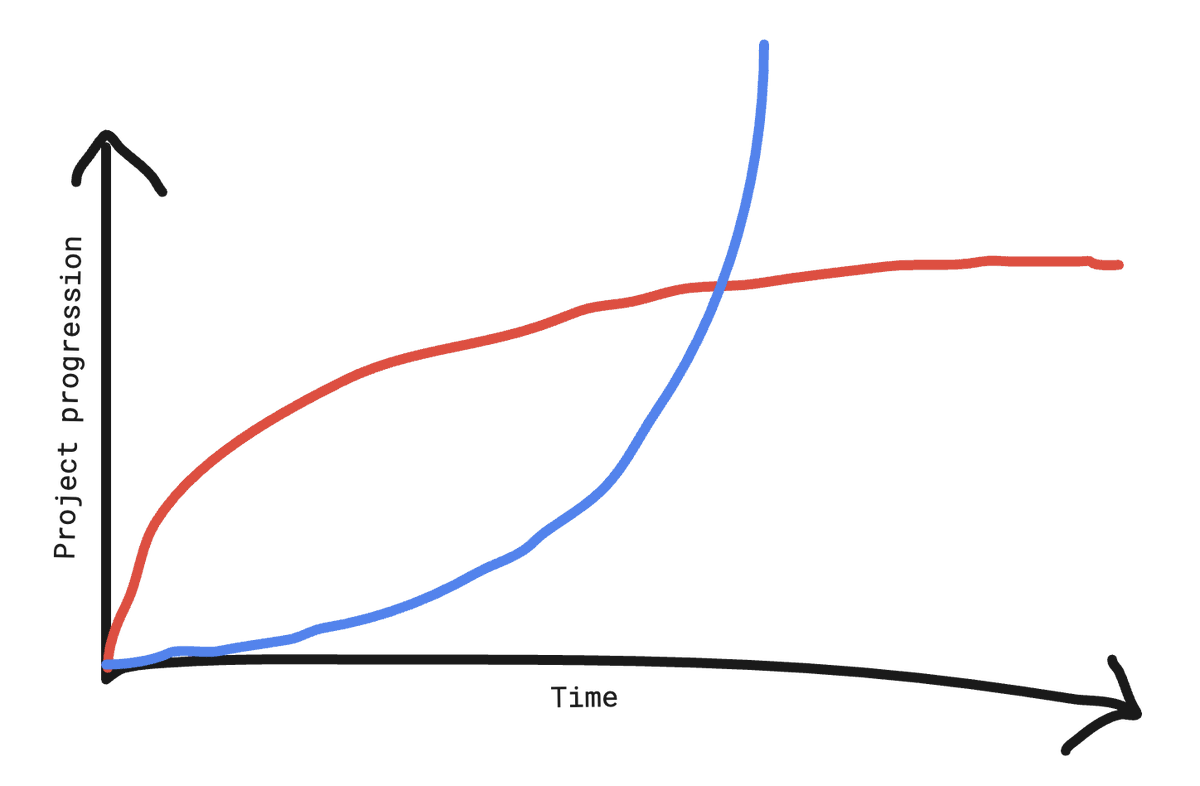 when I started coding, I was the red curve. 

now I'm the blue.

slow is smooth, smooth is fast.