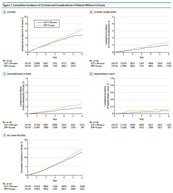 GLP-1 RAs ⤵️ cirrhosis risk in patients with MASLD and diabetes❗️

🔹 Large cohort study: 14% lower risk of cirrhosis and reduced all-cause mortality with GLP-1 RAs vs. DPP-4 inhibitors.

👉 No benefit found for those with existing cirrhosis—early intervention is key!