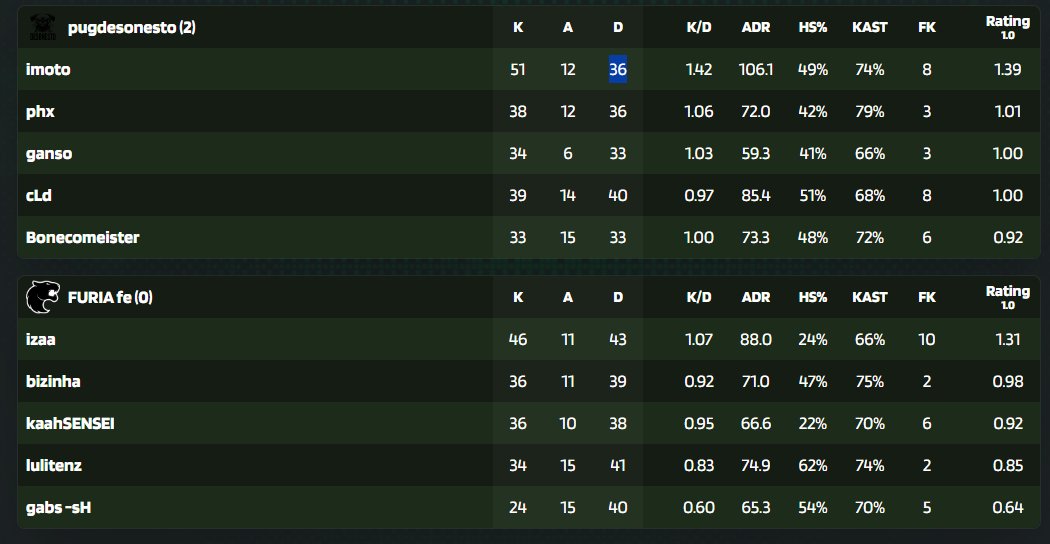 Ganhamos ontem contra a <a href="/FURIA/">FURIA</a> FE na Liga <a href="/dust2_br/">Dust2 Brasil 🇧🇷</a> Division 1.
Jogamos hoje as 20 contra a <a href="/9zTeam/">9z Globant</a> AC pelas semi finais.

<a href="/phx_cs/">p8x</a> <a href="/Bonecocsgo/">Bonecobonecoboneco</a> <a href="/cLLLdfps/">cLdfps</a> <a href="/gansocs_/">gansin</a> <a href="/ndpfps/">ndp</a> 

<a href="/pugdesonesto/">pugdesonesto</a> 🐶