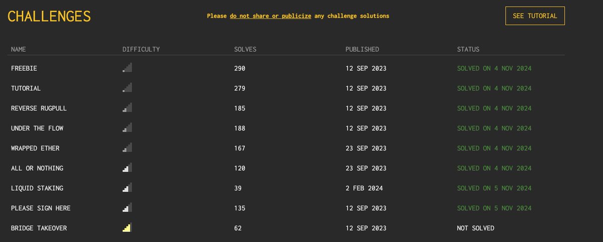 0xPoor4ever's tweet photo. I haven't written code for almost half a year. @onlypwner is a great resource to help me with my review. I'm currently stuck on BRIDGE TAKEOVER and need to refresh my knowledge of the EVM. https://t.co/9tbcQigxCp