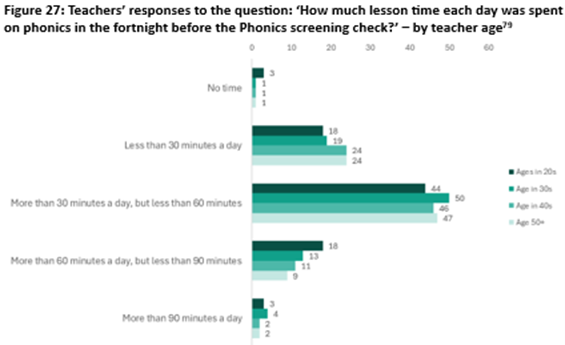 EduPolicyInst's tweet photo. Alongside our national data analyses, we worked with @TeacherTapp to survey teachers about time spent preparing for the #phonicsscreeningcheck, how they use results, and what they think about the check https://t.co/91dqKzU4Eh