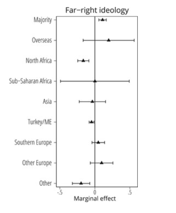 Among the French majority, perceived group (but not personal) discrimination is more frequent among those with a strong ethnoracial identity and far-right political ideology.