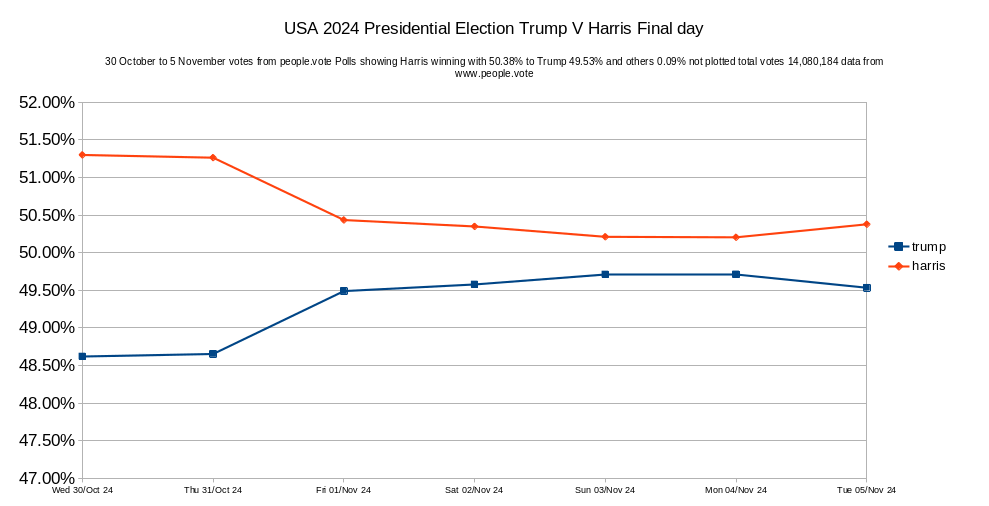 People1Vote's tweet photo. @people1vote #Peoplevote results of 5 November Polls #USAElections2024 Donald Trump 49.53% Kamala Harris leading with 50.38% others 0.09% total votes 14,080,184 #donaldtrump #kamalaharris #housegop #housedemotcrats https://t.co/svQXe3tThv Also showing time line from 5 Aug to date https://t.co/ryS6z9qsHn