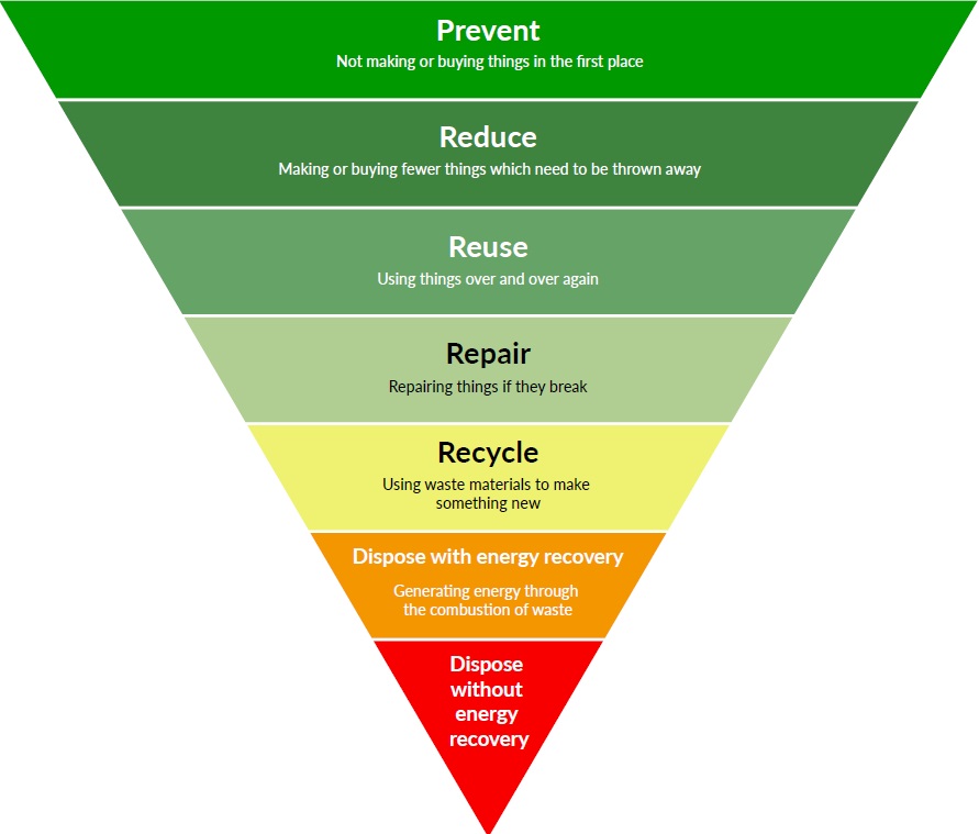 While we are proud that north London has one of the most extensive recycling services in the country, if we want to tackle the climate emergency together we must first aim to:  

 ✋ Prevent  

⬇️ Reduce  

🚯 Reuse  

🛠️ Repair  

 #wastehierarchy