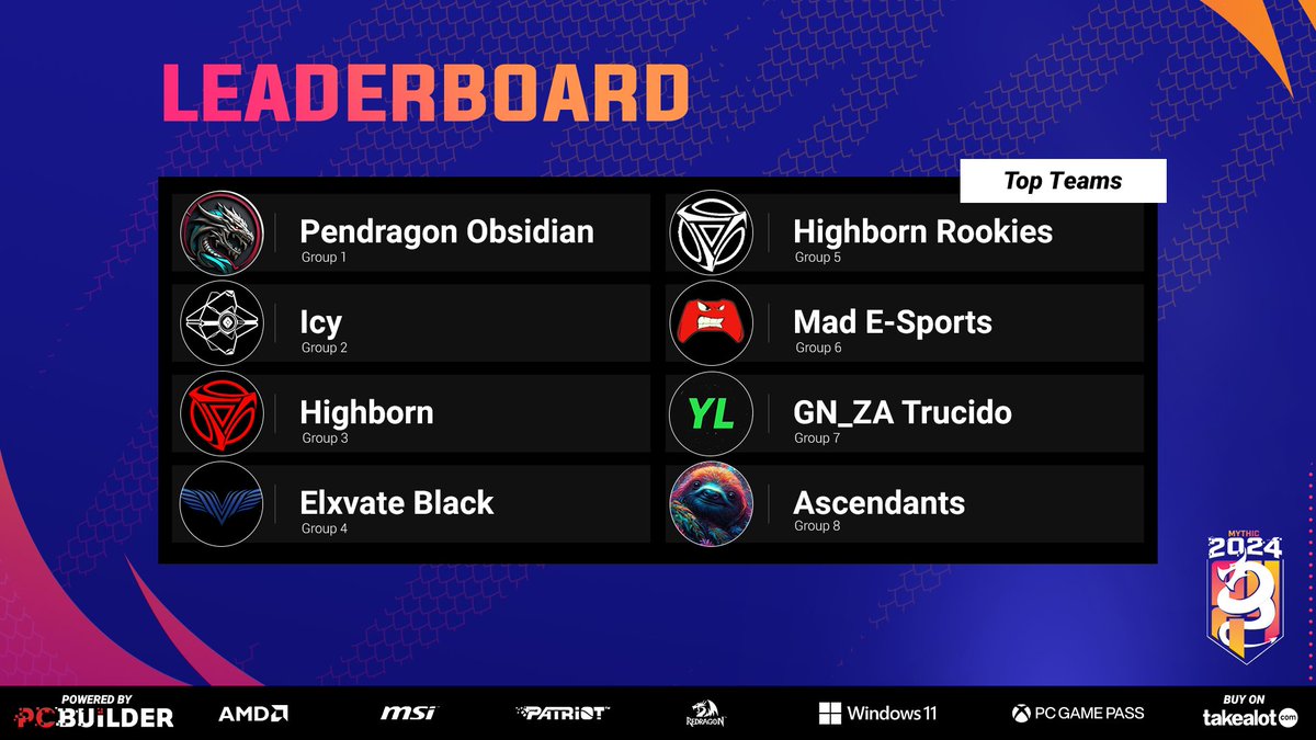 ACGL (@africangaming) on Twitter photo 🚨 <a href="/PCBuilderZA/">PCBuilderZA</a> #MYTHIC24 Season 2 ‼️🚨
🔫 These are your top #CODZA #BlackOps6 teams after the first week of the group stage ‼️ Stay tuned for updates in the following weeks ‼️💥
In Partnership with <a href="/AMDGaming/">AMD Gaming</a> <a href="/msigaming/">MSI Gaming</a> <a href="/patriot_viper/">Patriot Viper</a> <a href="/RedragonSa/">Redragon South Africa</a> <a href="/Windows/">Windows</a> <a href="/XboxGamePass/">Xbox Game Pass</a>, Buy 🚨 <a href="/PCBuilderZA/">PCBuilderZA</a> #MYTHIC24 Season 2 ‼️🚨
🔫 These are your top #CODZA #BlackOps6 teams after the first week of the group stage ‼️ Stay tuned for updates in the following weeks ‼️💥
In Partnership with <a href="/AMDGaming/">AMD Gaming</a> <a href="/msigaming/">MSI Gaming</a> <a href="/patriot_viper/">Patriot Viper</a> <a href="/RedragonSa/">Redragon South Africa</a> <a href="/Windows/">Windows</a> <a href="/XboxGamePass/">Xbox Game Pass</a>, Buy
