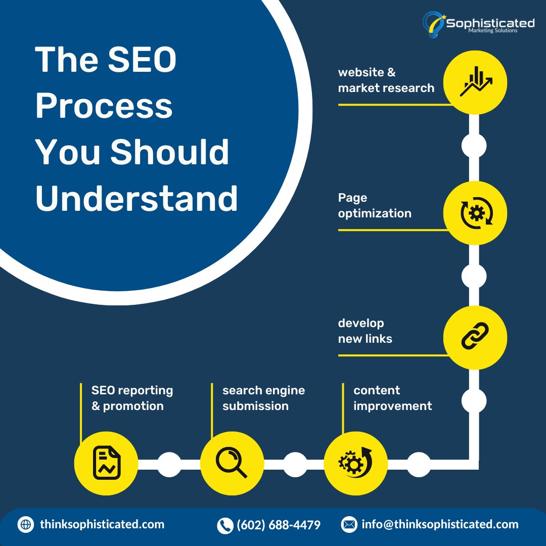 ThinkMktg's tweet photo. Stuck on page two (or worse) of Google search results? Wondering why customers aren’t finding you online? 🤔

With Sophisticated Marketing Solutions, we turn that around. 

📞 (602) 688-4479

#Seo #SearchEngineOptimization #PPC #SearchEngineMarketing #PpcCurve https://t.co/3rLQIfyj1R