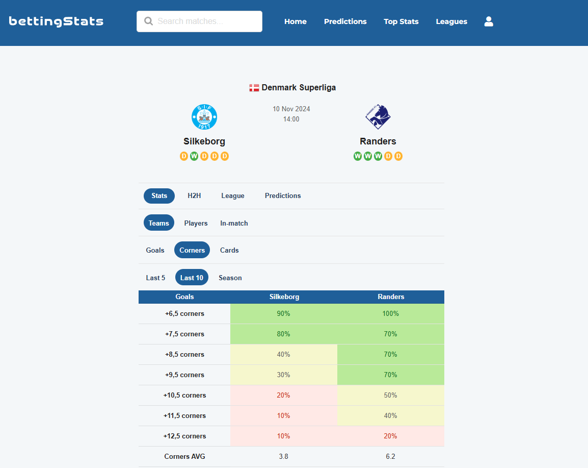 Free soccer stats! ⚽️ #Silkeborg vs #Randers in the Danish #Superligaen 💰 Randers AVG 6.2 corners vs Silkeborg 3.8 past 10 matches. 

#Denmark #Superliga #BettingTips

Thanks to <a href="/BettingStatsOrg/">BettingStats</a> for letting us share!