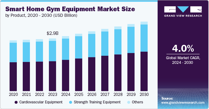 gvr_fmcg's tweet photo. In 2023, the cardiovascular equipment segment represented 56.93% of the global smart home gym equipment market revenue, as cardiovascular exercises are popular for improving heart health, burning calories, and enhancing fitness.
Visit @ https://t.co/ksOI984YRF
#gvr #smartgym #gym https://t.co/c6UBr2dwIS