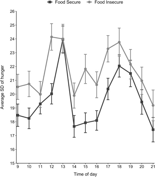 Gillian Pepper (@gillian_pepper) on Twitter photo Fantastic piece of work by <a href="/courtneyjgneal/">Courtney Neal</a>, now out in #AppetiteJournal describing daily experiences of hunger in women living with food insecurity in the UK: doi.org/10.1016/j.appe… Fantastic piece of work by <a href="/courtneyjgneal/">Courtney Neal</a>, now out in #AppetiteJournal describing daily experiences of hunger in women living with food insecurity in the UK: doi.org/10.1016/j.appe…